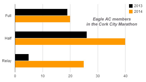 Cork_City_Marathon2013v2014