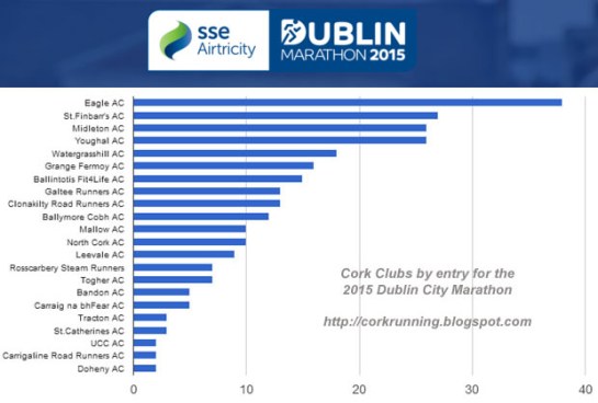 Cork_clubs_entered_Dublin2015